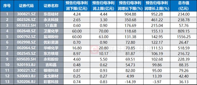 化工股中报预告出炉！最高业绩增速达952%，这些个股业绩也“预喜”