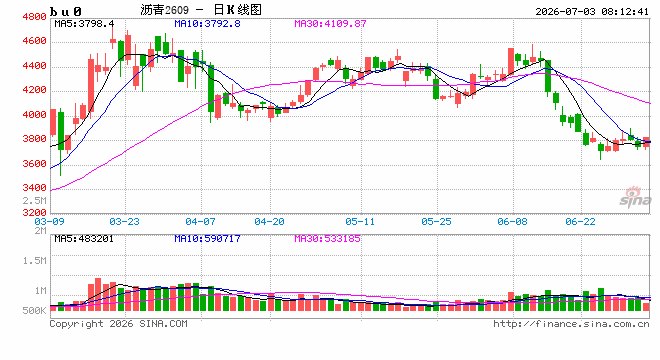 【沥青日报】BU07跟紧现货走出独立行情,基差继续扩大上方或有限,警惕拐点