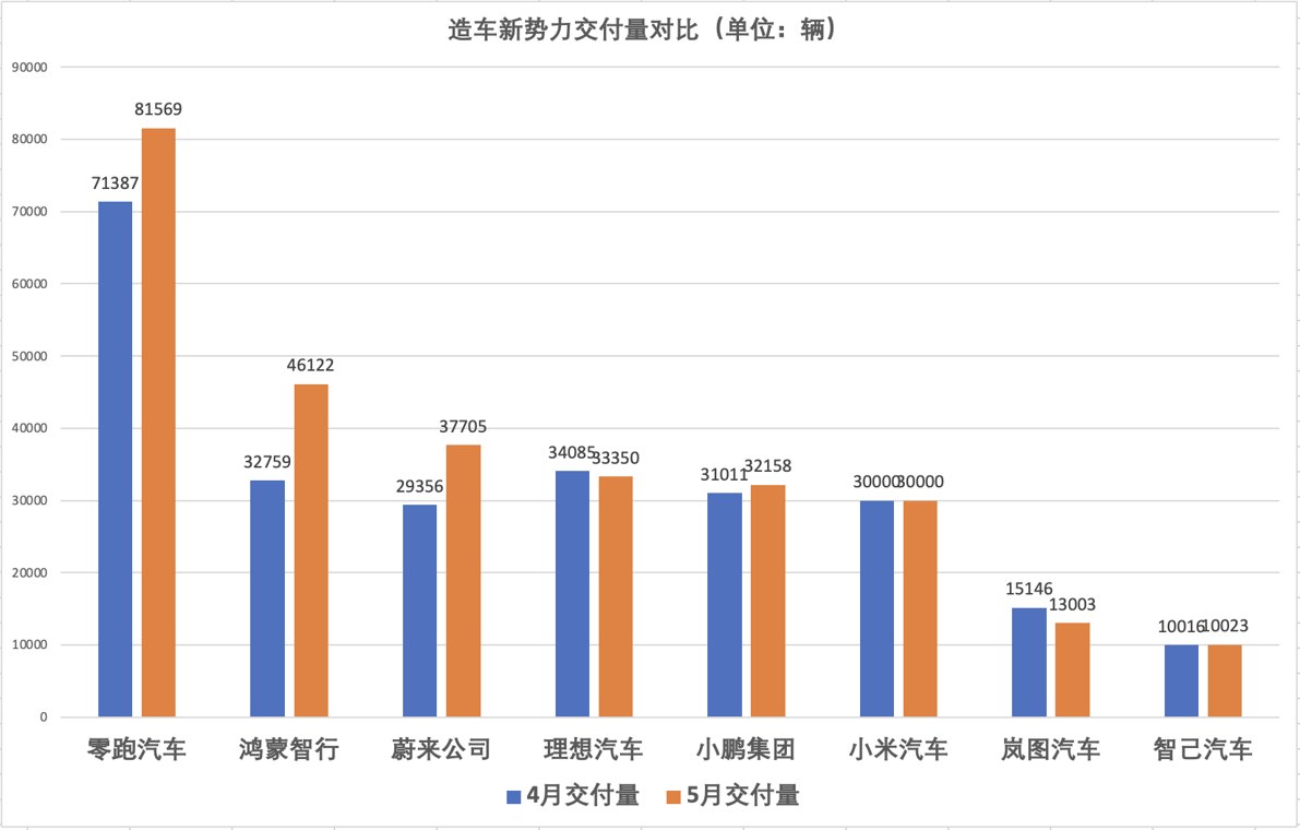 新势力5月销量回暖：“蔚小理”均超3万辆